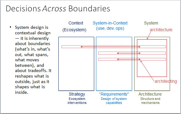 Architecture and architecting across